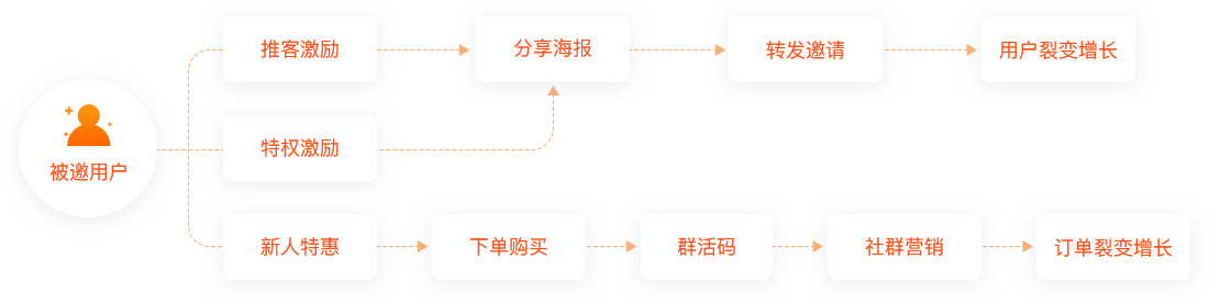 分銷系統(tǒng)